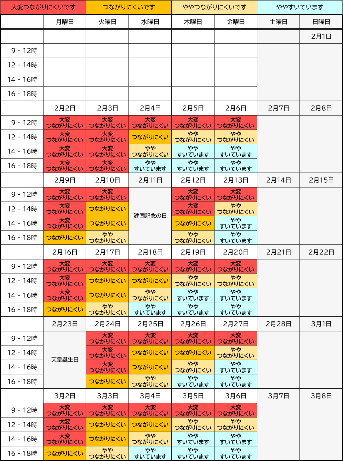 「電話がつながりにくい時間帯について」2月分のイメージ。午前中は、お電話が大変つながりにくくなります。 また、休日の翌日は、午後もお電話が大変つながりにくくなります。週の後半の14時以降はお電話がややすいています。