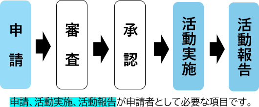 涼み処の流れ：①申請②審査③承認④活動実施⑤活動報告のうち、申請、活動実施、活動報告が申請者として必要な項目です