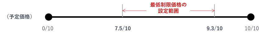最低制限価格の設定範囲の図①