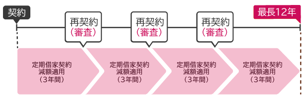 入居後の家賃減額適用要件の確認