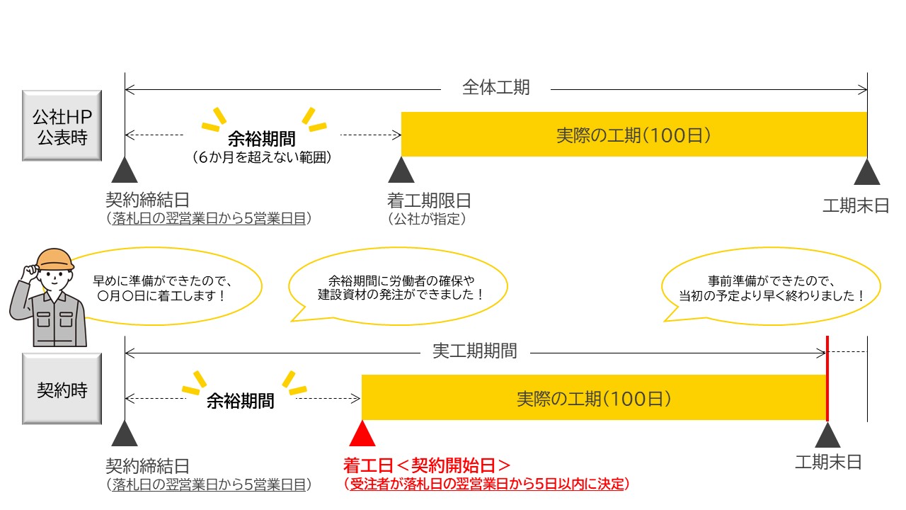 余裕期間制度を利用した時のイメージ画像