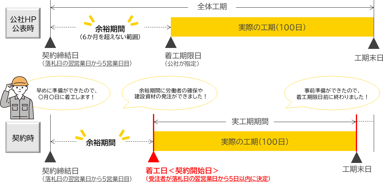余裕期間制度を利用した時のイメージ画像