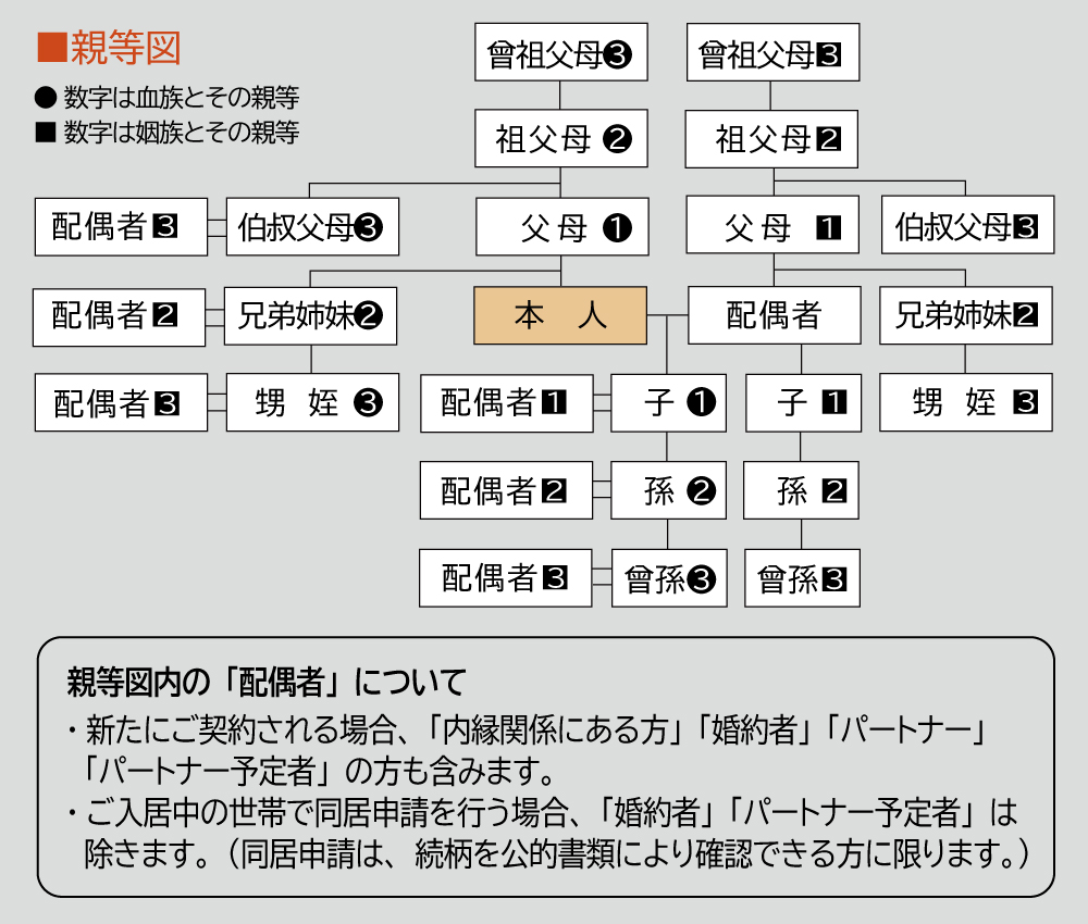 親等図