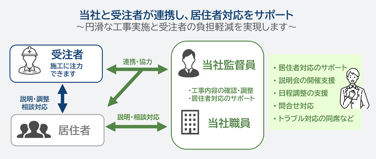当社と受注者が連携し、居住者対応をサポートの図