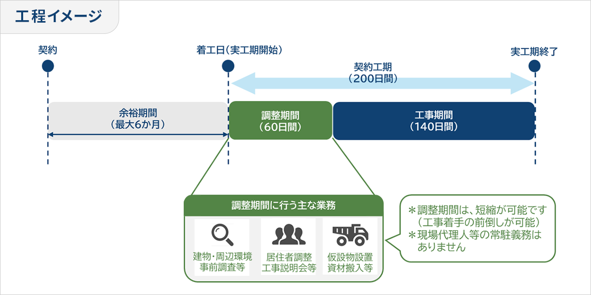 工期 図