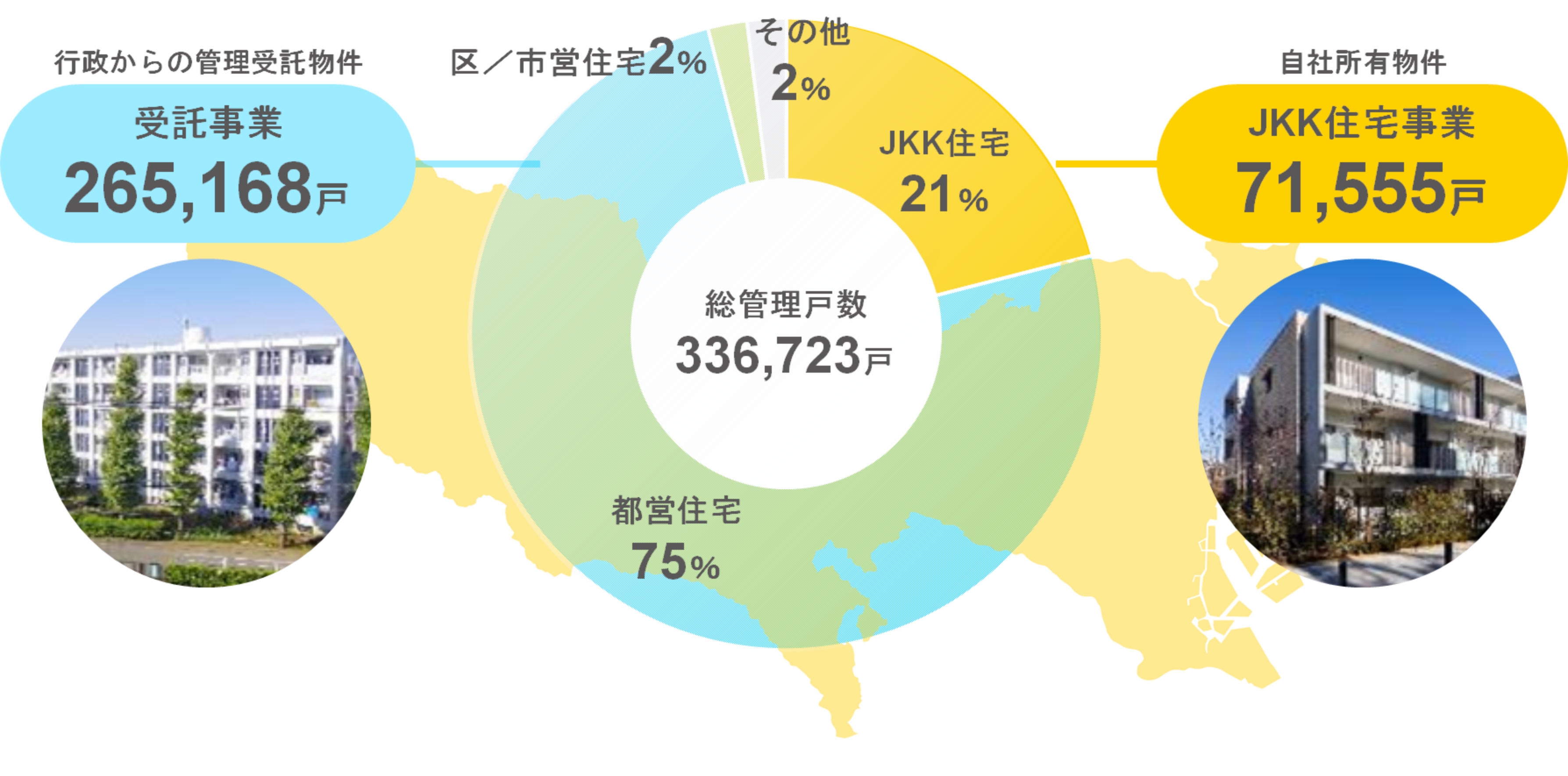 どんな住宅管理をしている？