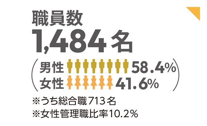 職員数1,484名