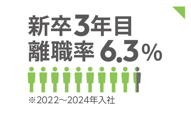 新卒3年目離職率6.3%