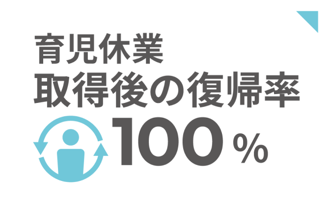 育児休業取得後の復帰率100%