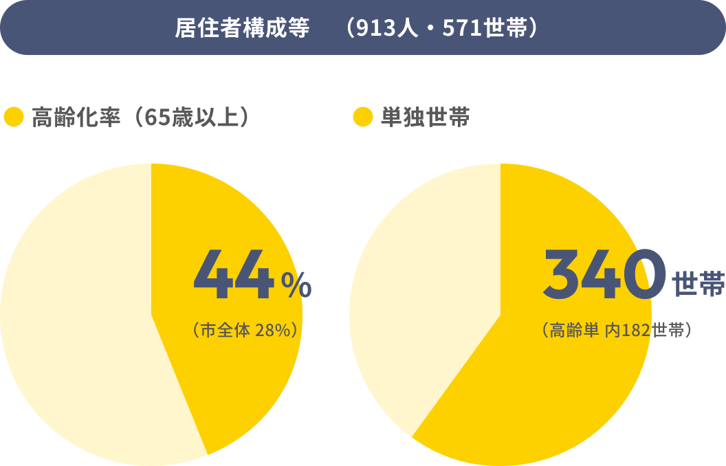 失われつつあるコミュニティと高まる孤立化リスク