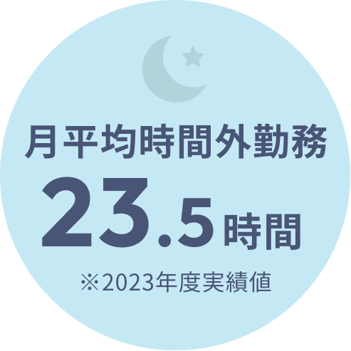 月平均時間外労働23.5時間 ※2023年度実績値