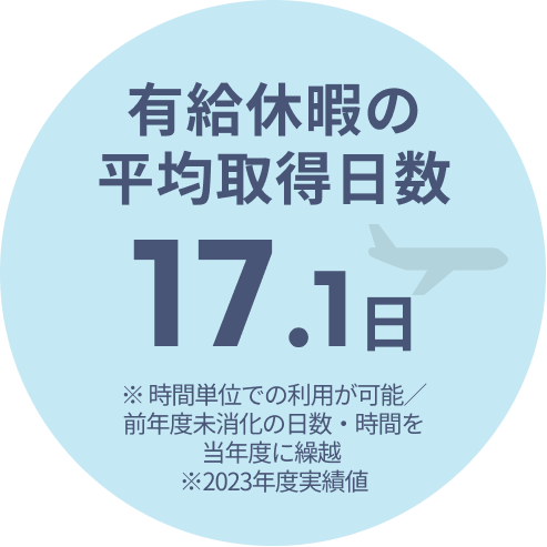 有給休暇の平均取得日数17.1日 ※時間単位での利用が可能／前年度未消化の日数・時間を当年度に繰越 ※2023年度実績値