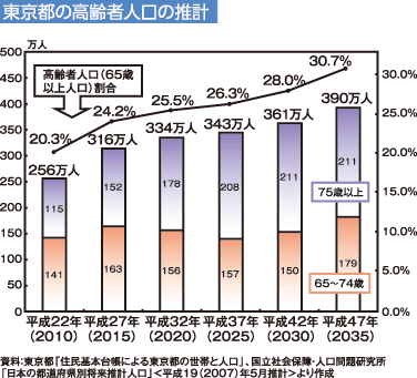 東京都の高齢者人口の推計