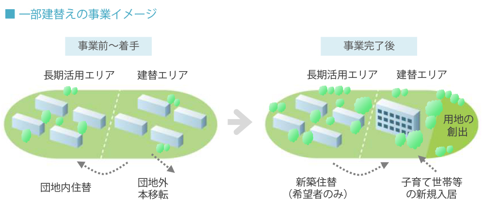 一部建替えの事業イメージ